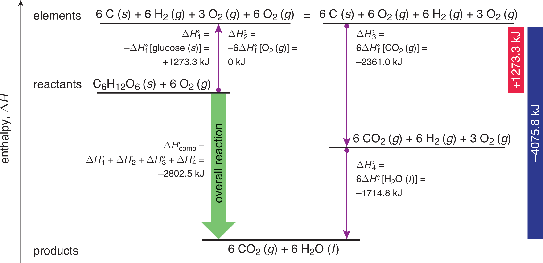 adding heats of formation of various reactions to calculate heat of combustion of glycolysis