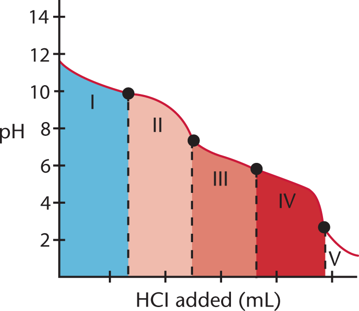 pH vs. HCl added; downsloping curve with multiple waves; description given in following text