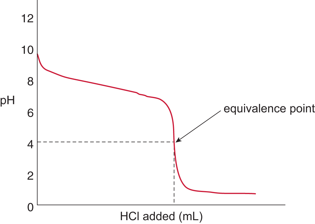 pH vs. HCl added; curve is negatively sloped and sigmoidal with equivalence point near pH 4