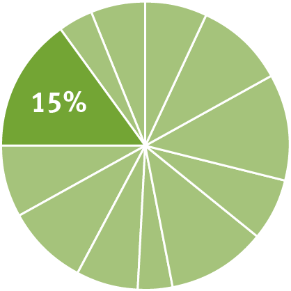 Pie chart indicating the content in this chapter should be relevant to about fifteen percent of all questions about General Chemistry on the MCAT