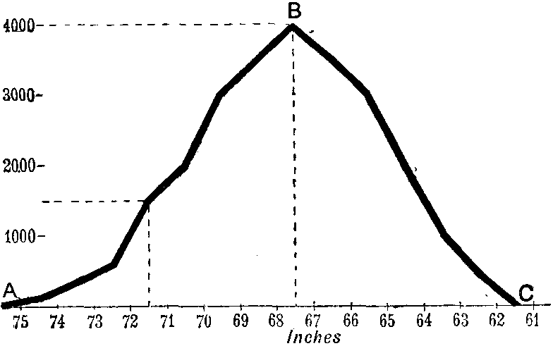 Graph showing the height distribution among US army recruits