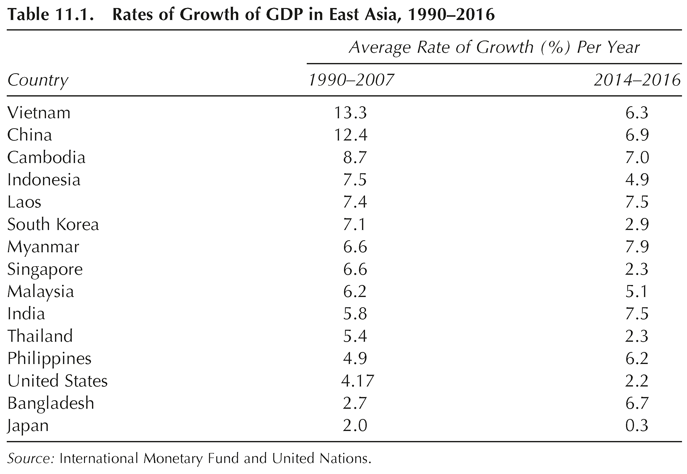 Table 11.1. Rates of Growth of GDP in East Asia, 1990–2016 Country Average Rate of Growth (%) Per Year 1990–2007 2014–2016 Vietnam 13.3 6.3 China 12.4 6.9 Cambodia 8.7 7.0 Indonesia 7.5 4.9 Laos 7.4 7.5 South Korea 7.1 2.9 Myanmar 6.6 7.9 Singapore 6.6 2.3 Malaysia 6.2 5.1 India 5.8 7.5 Thailand 5.4 2.3 Philippines 4.9 6.2 United States 4.17 2.2 Bangladesh 2.7 6.7 Japan 2.0 0.3 Source: International Monetary Fund and United Nations.