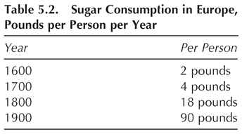 Table 5.2. Sugar Consumption in Europe, Pounds per Person per Year Year Per Person 1600 2 pounds 1700 4 pounds 1800 18 pounds 1900 90 pounds