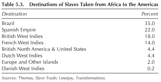 Table 5.3. Destinations of Slaves Taken from Africa to the Americas Destination Percent Brazil 35.0 Spanish Empire 22.0 British West Indies 18.0 French West Indies 14.0 British North America & United States 4.4 Dutch West Indies 4.4 Europe and Other Islands 2.0 Danish West Indies 0.2 Sources: Thomas, Slave Trade; Lovejoy, Transformations.