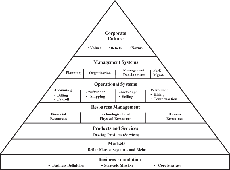 Pyramid diagram of organizational development. Bottom–Top: Business Foundation, Markets, Products and Services, Resources Management, Operational Systems, Management Systems, and Corporate Culture.