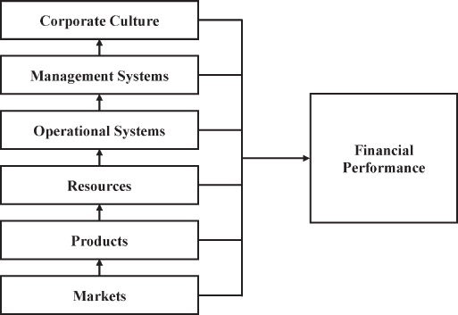 Block diagram of the six key drivers of financial performance from markets to products to resources to operational systems to management systems to corporate culture.