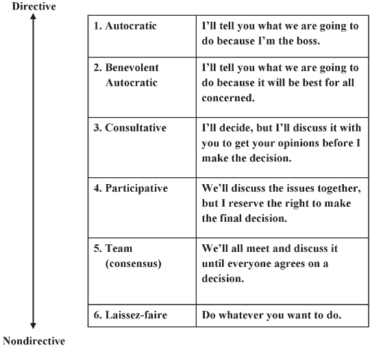 Continuum of leadership styles from directive to nondirective: Autocratic, Benevolent Autocratic, Consultative, Participative, Team (consensus), and Laissez-faire.