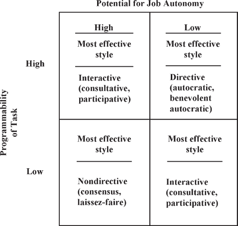 Matrix of the most effective leadership styles with potentials for job autonomy and programmability of tasks: interactive (both high and both low), directive (low and high), and nondirective (high and low).