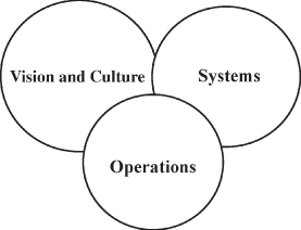 Diagram of the classic leadership molecule. Three circles labeled Vision and Culture, Systems, and Operation partially overlap one another. 