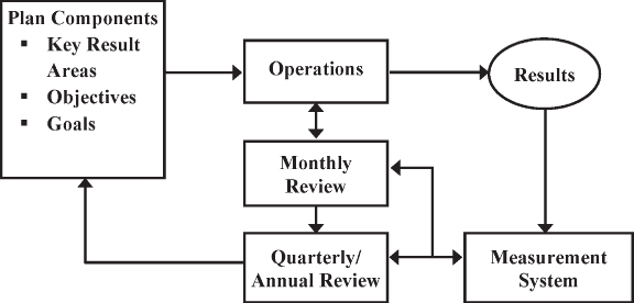 Performance Optimization cycle diagram. Plan Components lead to Operations to Results to Measurement System to Monthly Review (which leads to Operations) and Annual Review, which leads back to Plan Components.