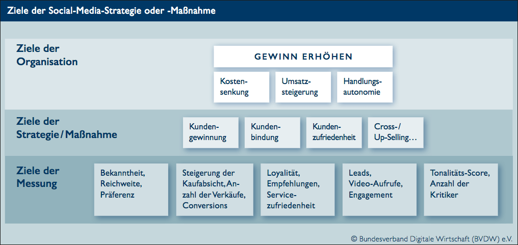 Vom Unternehmensziel zum Social-Media-Ziel (Quelle: BVDW, http://www.bvdw.org/themen/publikationen/detail/artikel/erfolgsmessung-in-social-media)