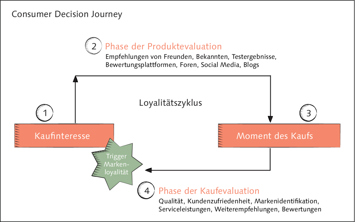 Das Kaufentscheidungsmodell von McKinsey (Grafik: Justus Wunschik, bfmg.de)