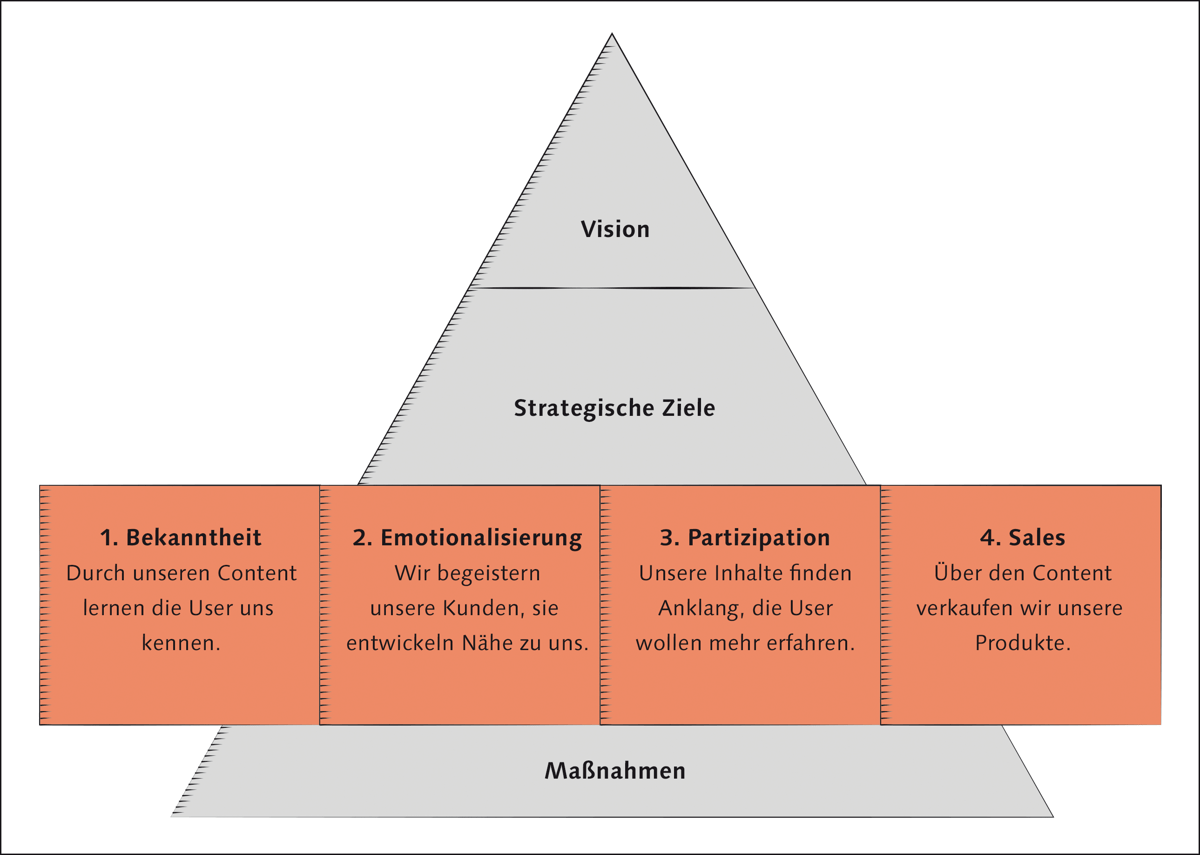 Von der Vision zu den strategischen Zielen und den einzelnen Maßnahmen (Grafik: eigene Darstellung, Umsetzung: Justus Wunschik, bfmg.de)