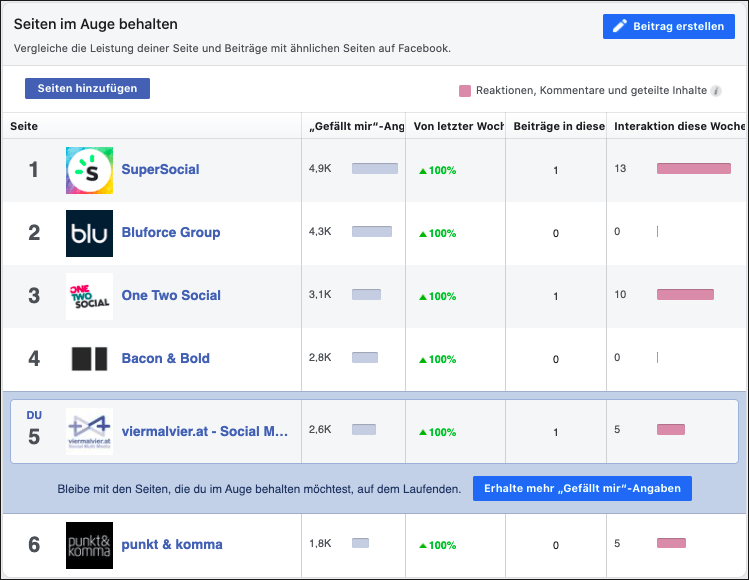 Über die Facebook-Statistiken können Sie sich die Performance der Konkurrenz bzw. Ihrer Benchmarks ansehen