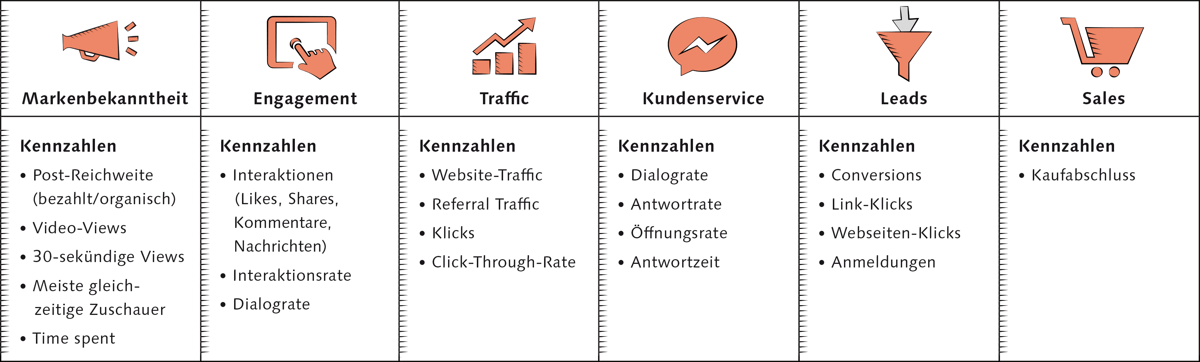 Die wichtigsten Ziele und dazugehörigen KPIs bei Facebook (Grafik: Justus Wunschik, bfmg.de)