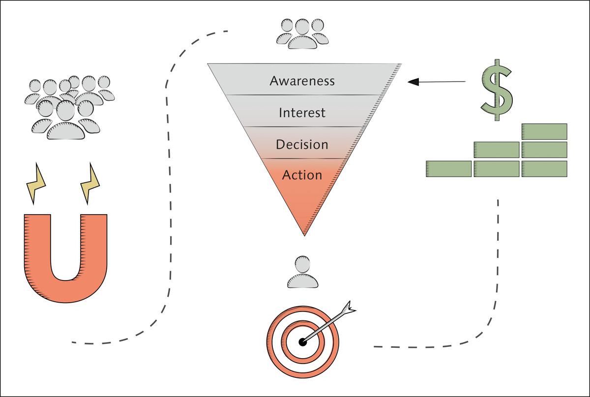 Kundengewinnung über Lead-Magneten und Verkaufstrichter. (Quelle: eigene Darstellung, Grafik: Justus Wunschik, bfmg.de)