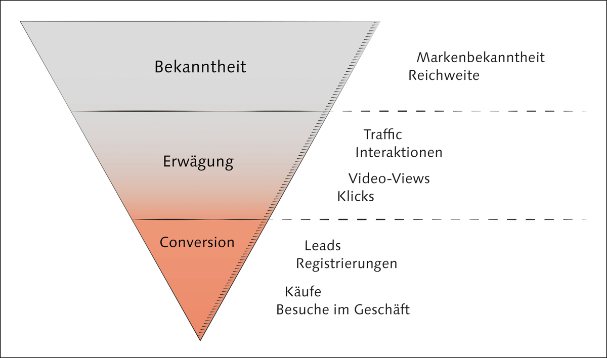 Aufmerksamkeit erregen, Bedürfnisse wecken und dann verkaufen: Facebook-Werbeanzeigen funktionieren nach dem Prinzip des Verkaufstrichters. (Grafik: Justus Wunschik, bfmg.de)