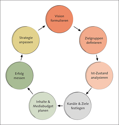 Das perfekte Fundament für Ihre Social-Media-Strategie: der 7-Schritte-Plan (Grafik: eigene Darstellung, Umsetzung: Justus Wunschik, bfmg.de)