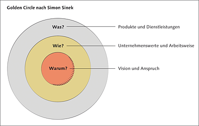 Die Erfolgsformel für Social-Media-Kommunikation: Sprechen Sie über das Warum. (Quelle: Simon Sinek, http://bitly.com/startwithwhy, Grafik: Justus Wunschik, bfmg.de)