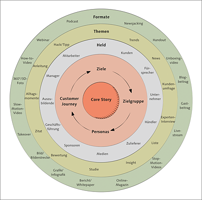 Das Core Story Canvas: Aus der Core Story ergeben sich Themen und Formate. (Grafik: eigene Darstellung, Umsetzung: Justus Wunschik, bfmg.de)