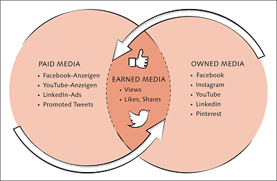 Nur ein Zusammenspiel aus Paid, Owned und Earned Media führt zu Reichweite und Engagement. (Grafik: Justus Wunschik, bfmg.de)