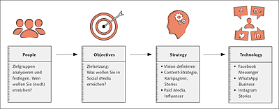 Mit POST-Framework können Sie neue Social-Media-Kanäle etablieren. (Grafik: Justus Wunschik, bfmg.de)