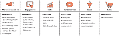 Die wichtigsten Ziele und dazugehörigen KPIs bei Facebook (Grafik: Justus Wunschik, bfmg.de)