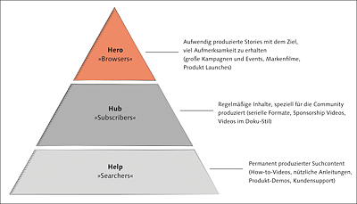 Nutzen Sie Googles Hero-Hub-Help-Content-Modell für die Planung Ihrer YouTube-Videos. (Grafik: Justus Wunschik, bfmg.de)