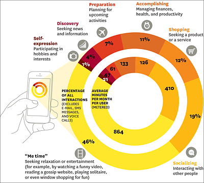 Socializing steht an zweiter Stelle für Smartsurfer. (Quelle: http://hbr.org/2013/01/how-people-really-use-mobile/ar/1)