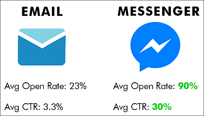 Messenger Marketing bietet Öffnungs- und Klickraten, von denen das Newsletter-Marketing nur träumen kann. (Quelle: http://smarketingcloud.com/content/facebook-messenger-marketing-for-business)