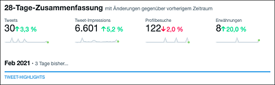 Twitter Analytics bietet Monat für Monat eine Gesamtübersicht über Account-Entwicklung und Tweet-Performance.