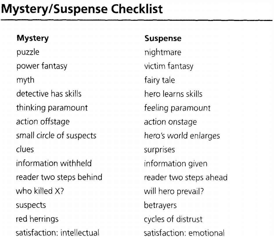 Mystery and Syspense Checklist