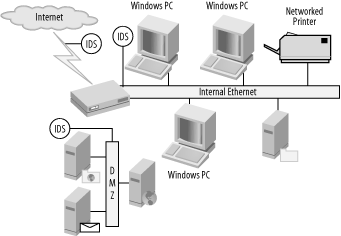 A medium-sized network