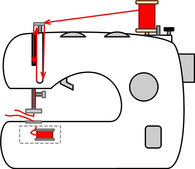 Sewing machine threading procedure.