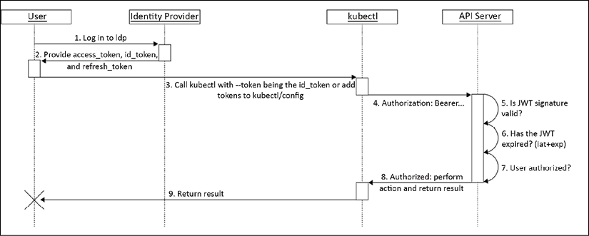 Figure 7.1 – Kubernetes/kubectl OpenID Connect sequence diagram
