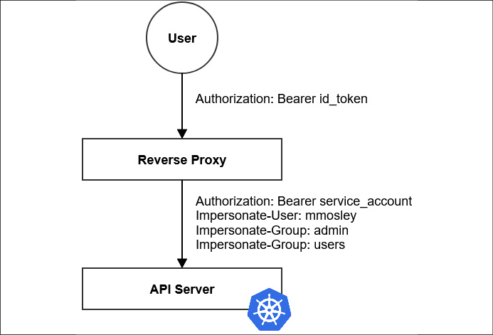 Figure 7.11 – Diagram of how a user interacts with the API server when using Impersonation
