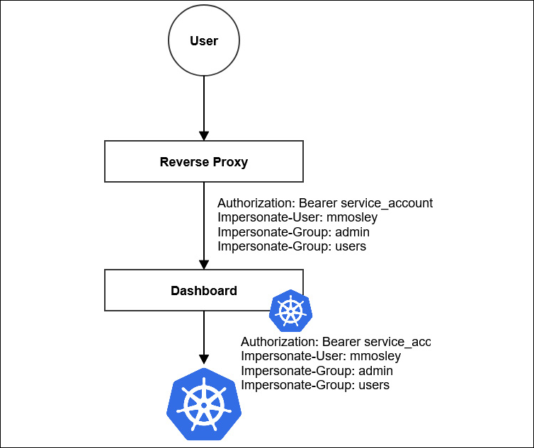 Figure 7.12 – Kubernetes Dashboard with Impersonation
