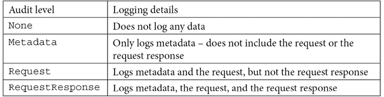 Table 8.1 – Kubernetes auditing levels
