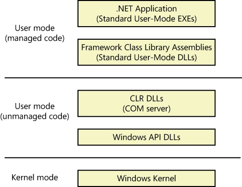 Relationship between .NET Framework components