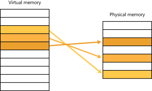 Mapping virtual memory to physical memory