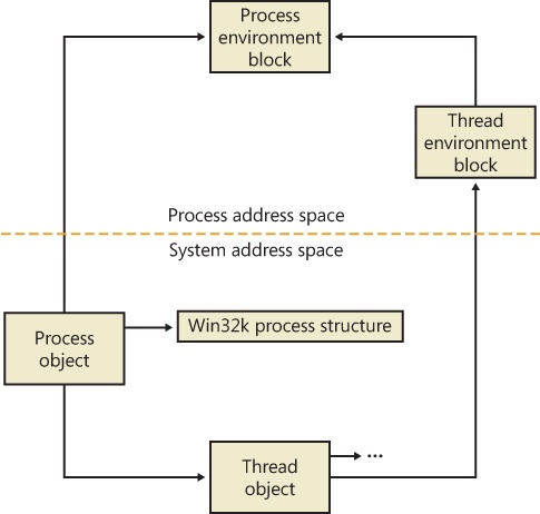 Data structures associated with processes and threads