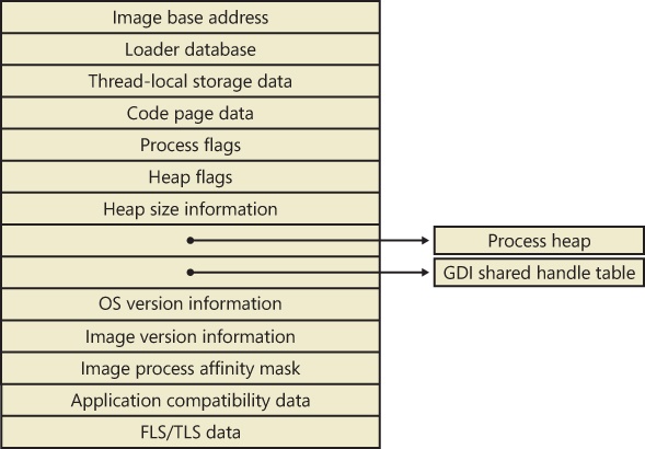 Fields of the process environment block