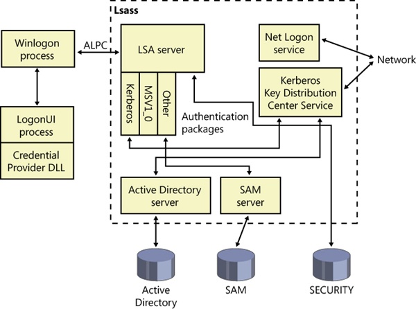 Components involved in logon