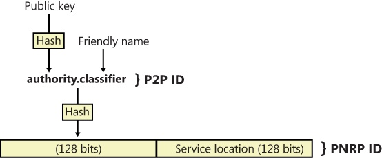 PNRP ID generation