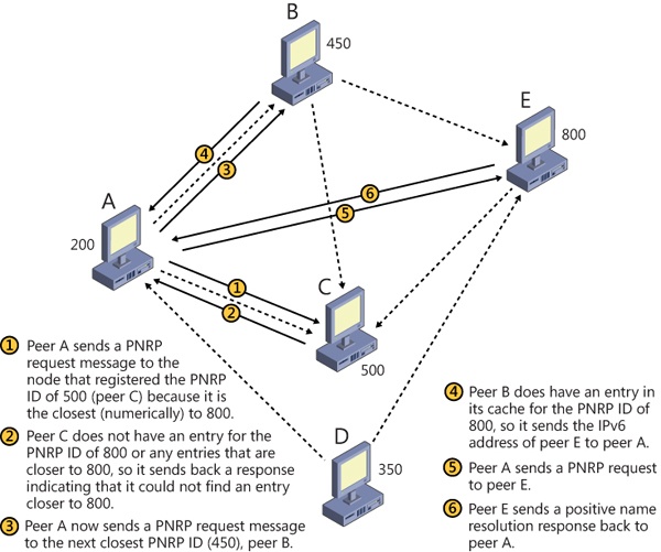 Example of PNRP name resolution