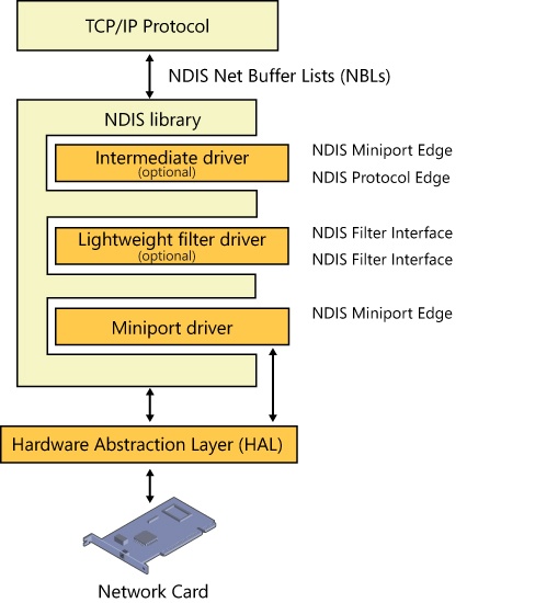 NDIS components