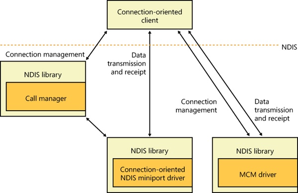 Connection-oriented NDIS drivers