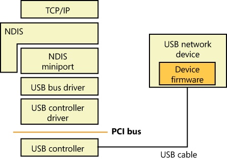 NDIS miniport driver for a USB network device