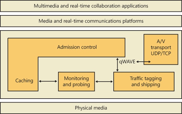 qWAVE architecture