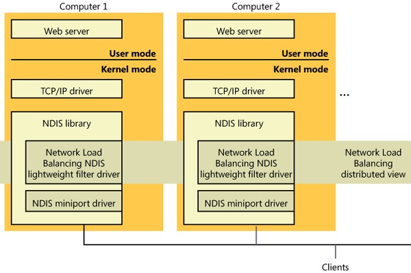 Network Load Balancing operation